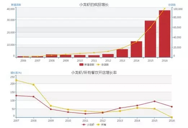 小龍蝦vs火鍋，誰才是餐飲界扛把子？